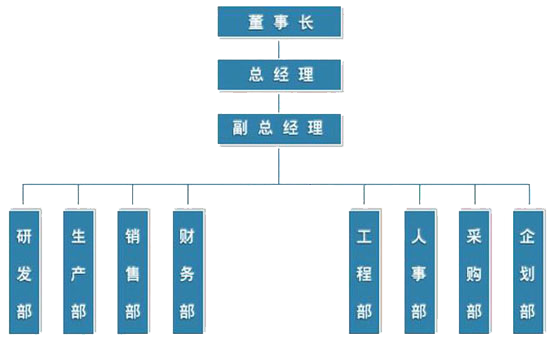 組織機(jī)構(gòu)